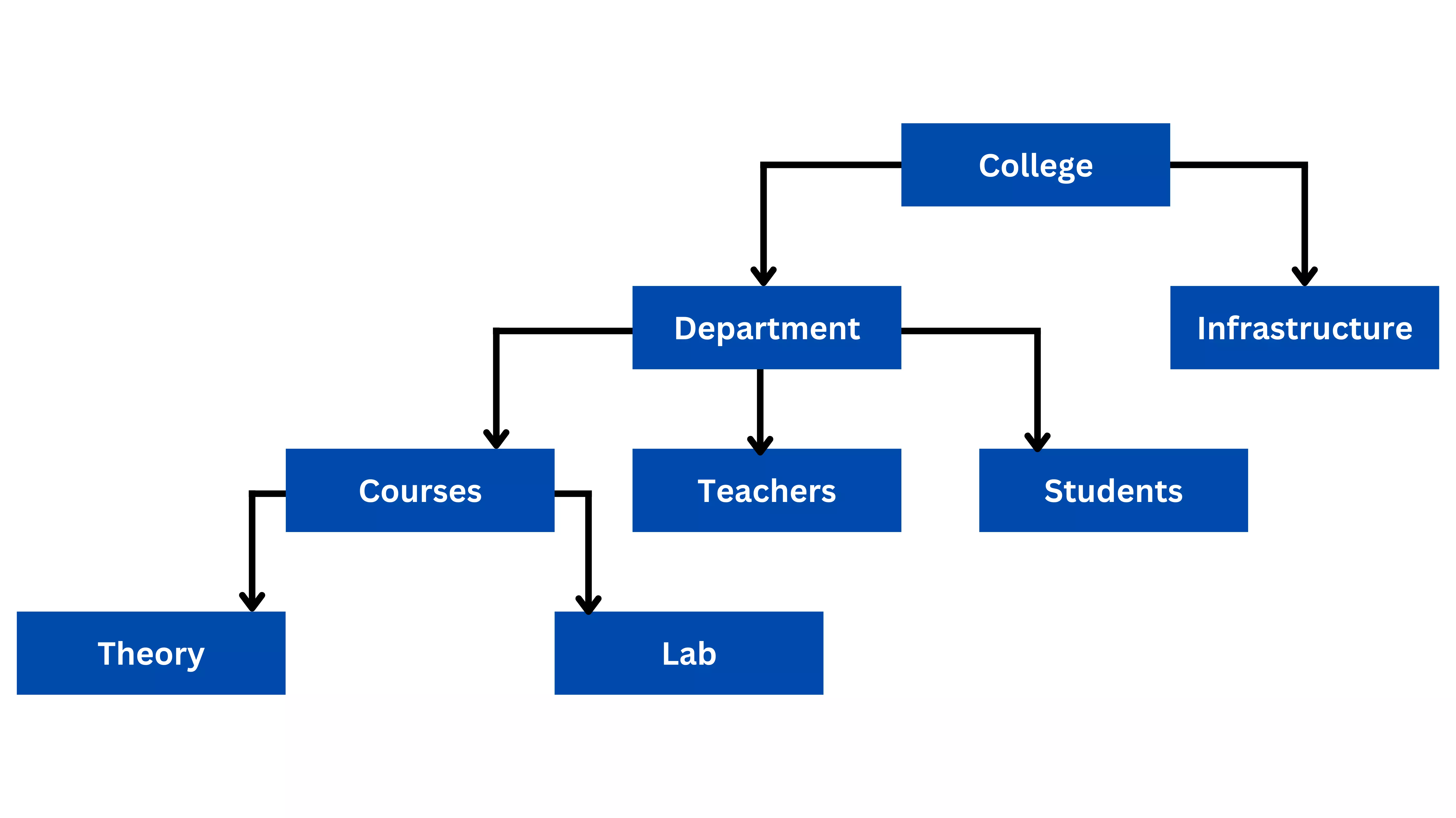 Hierarchical