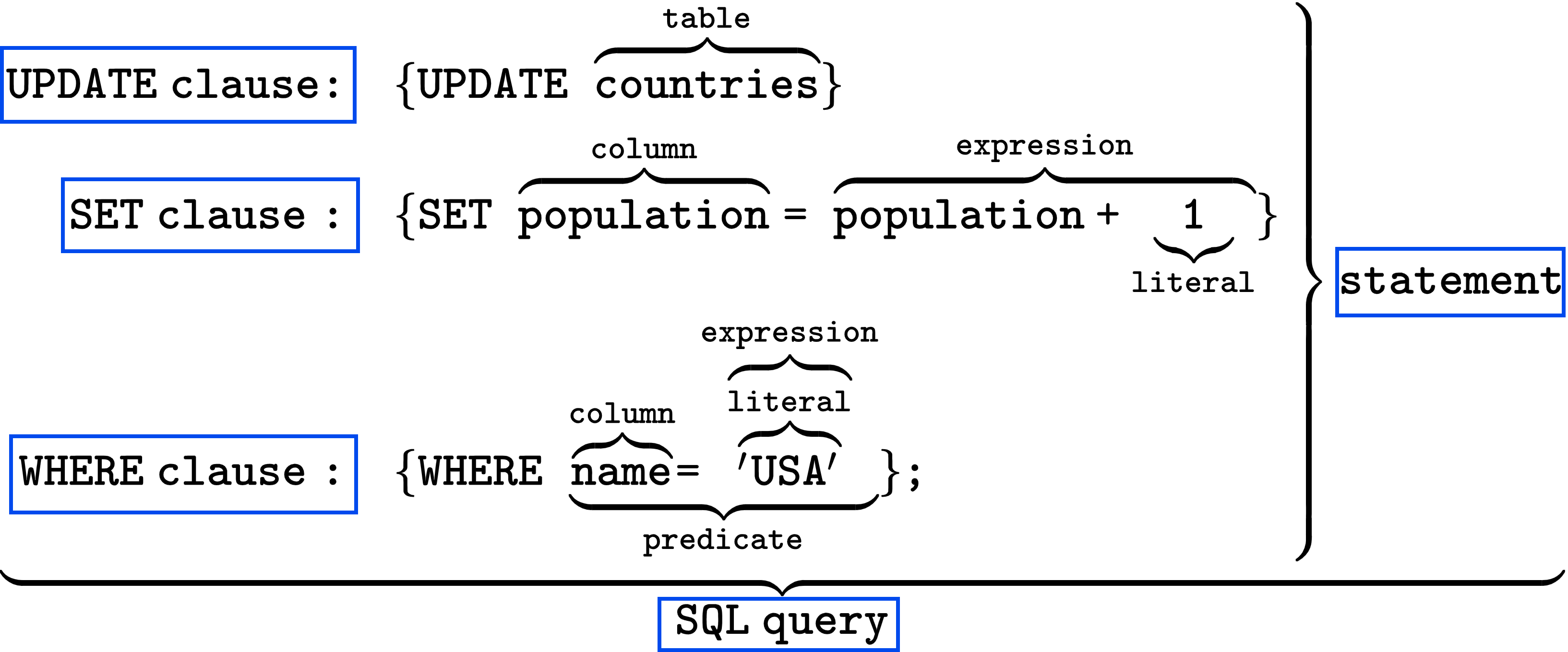 SQL Anatomy