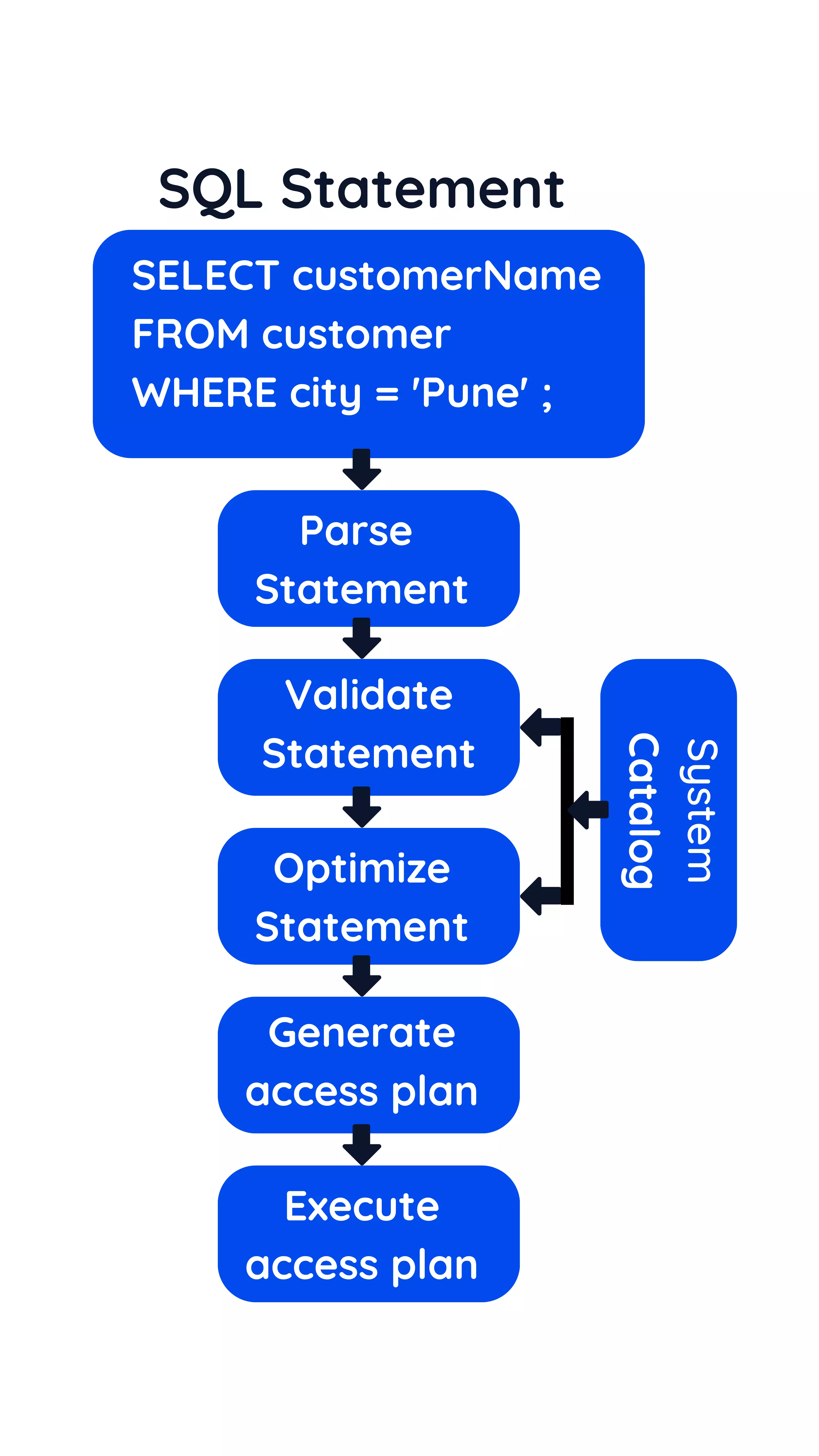 SQL Process