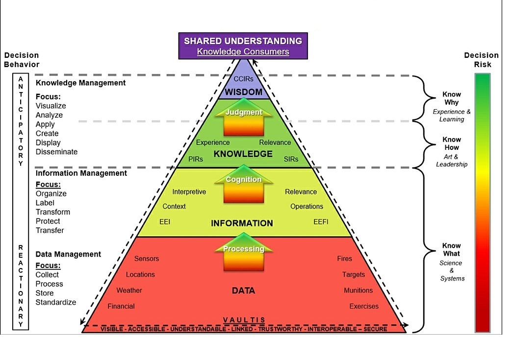 DIKW pyramid