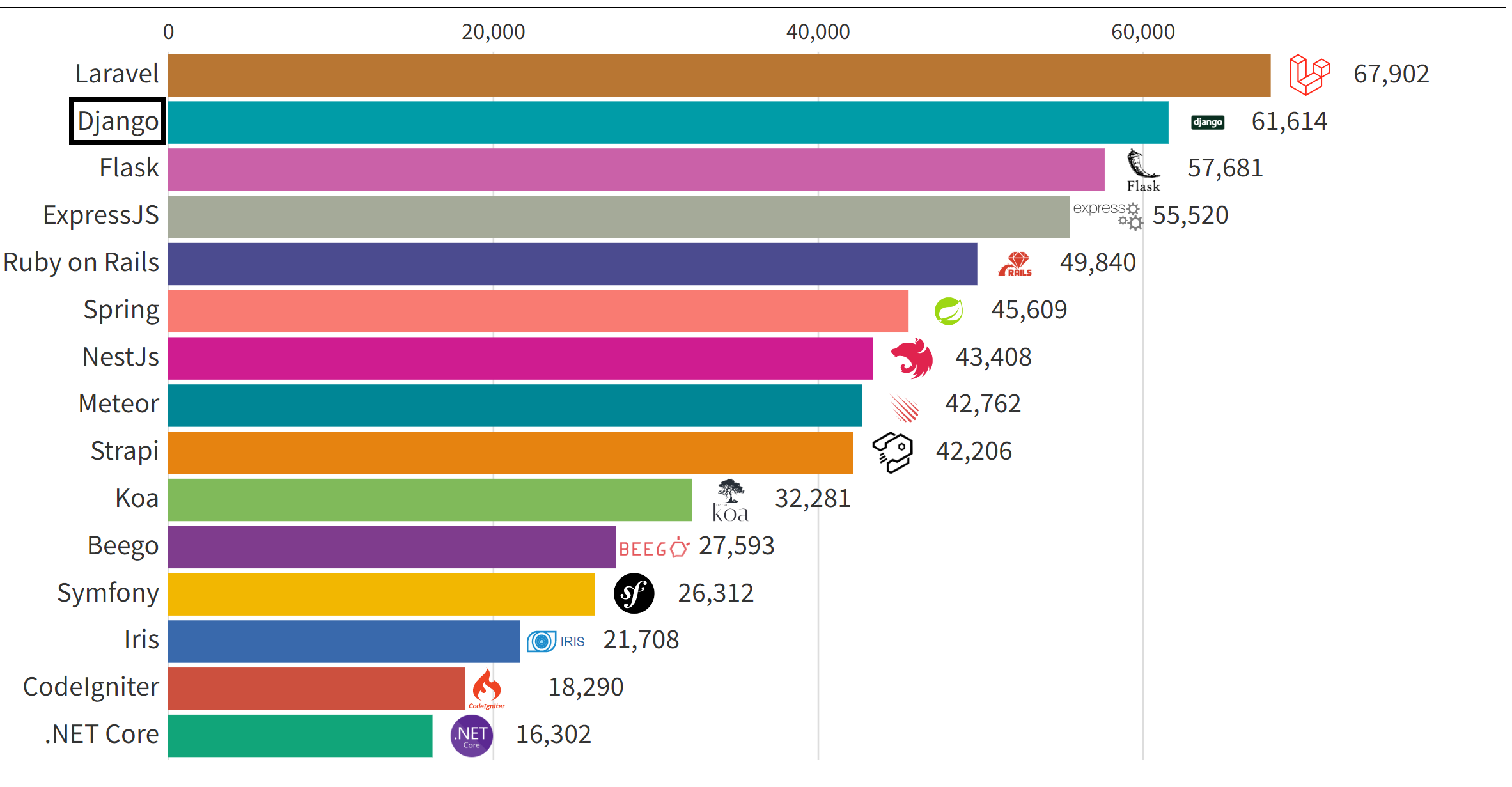 DJANGO popular