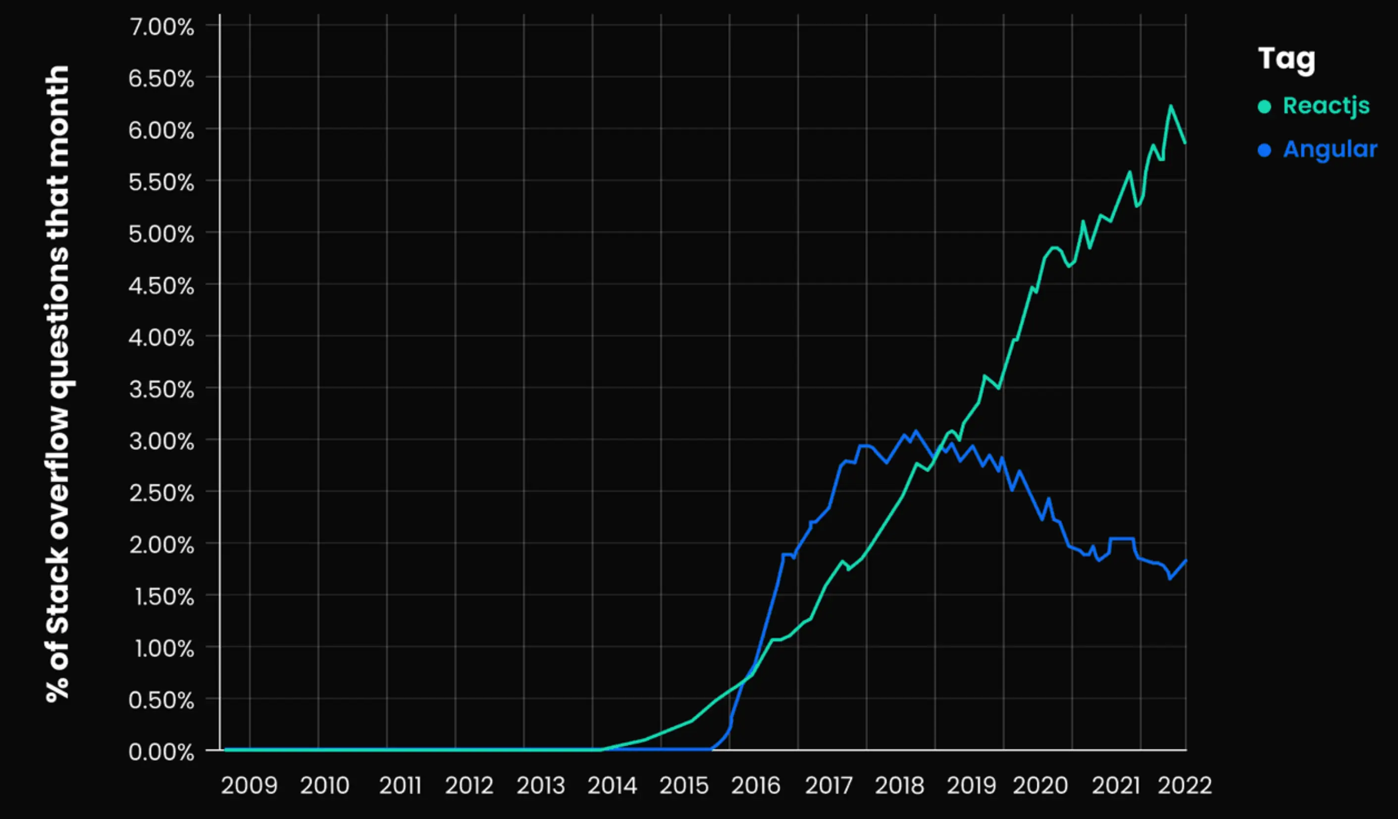 Comparision of Stack Overflow questions asked