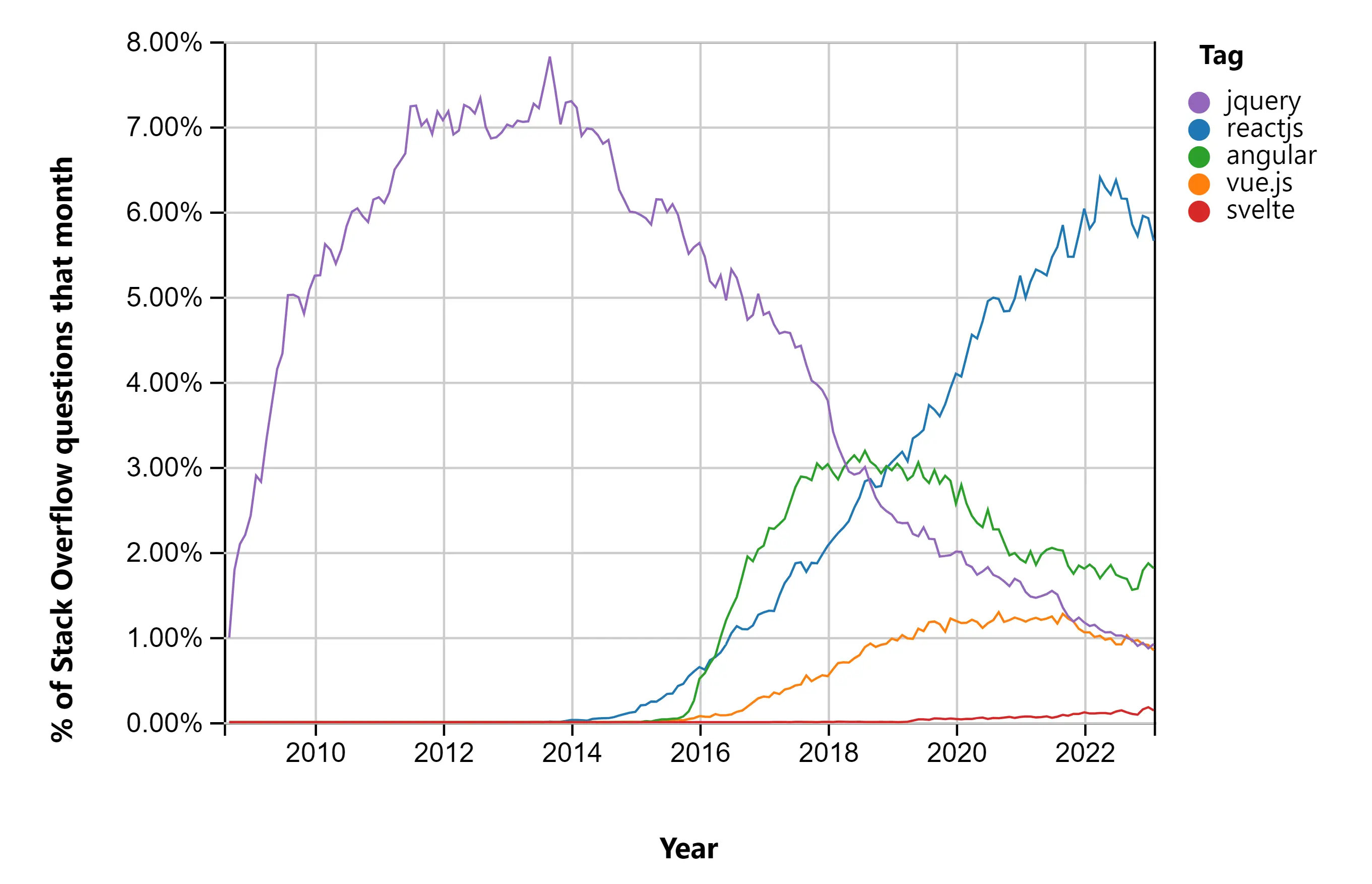 react stact owerflow popular