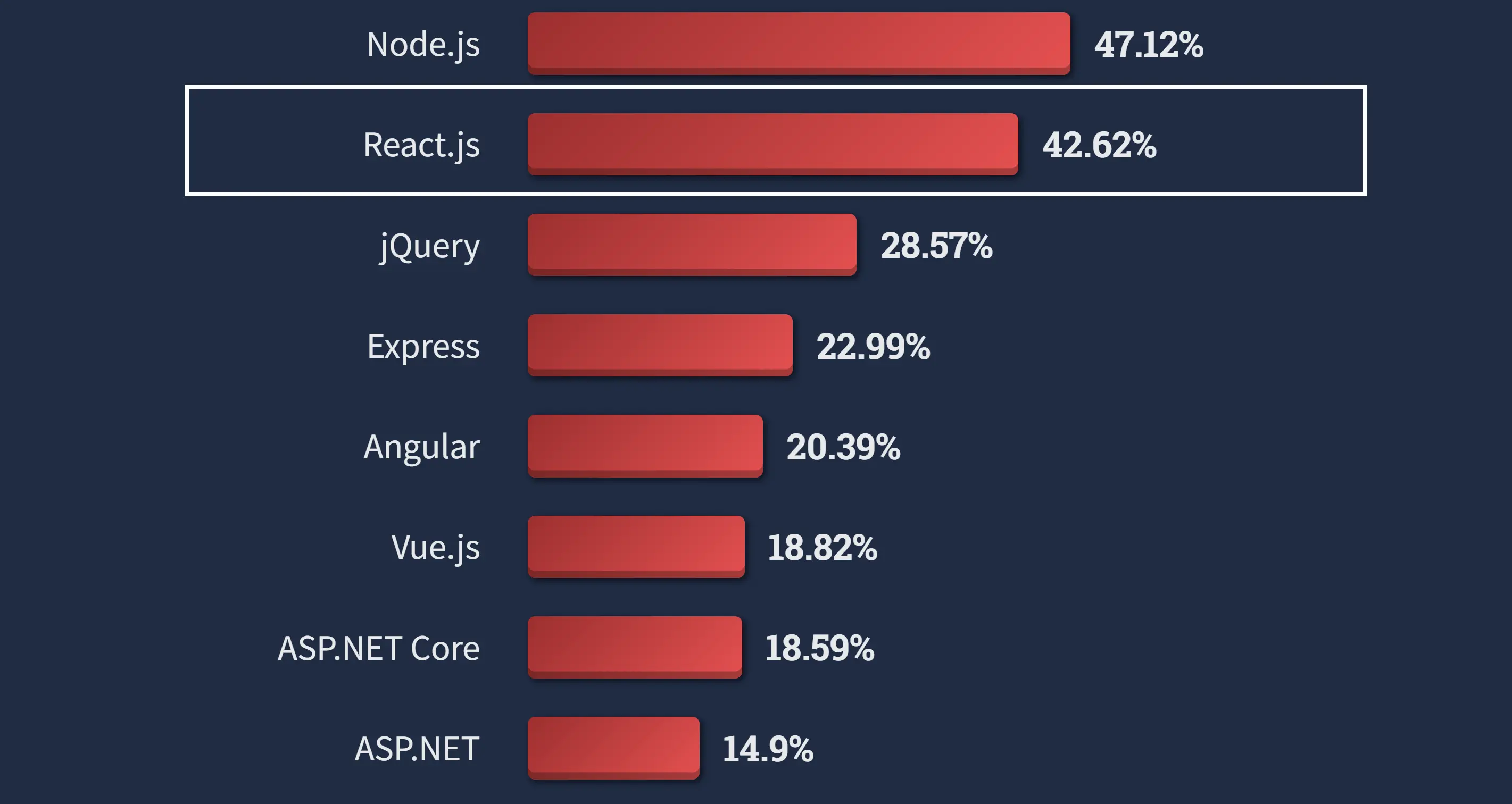 Stack Overflow Survey Web Technologies popularity