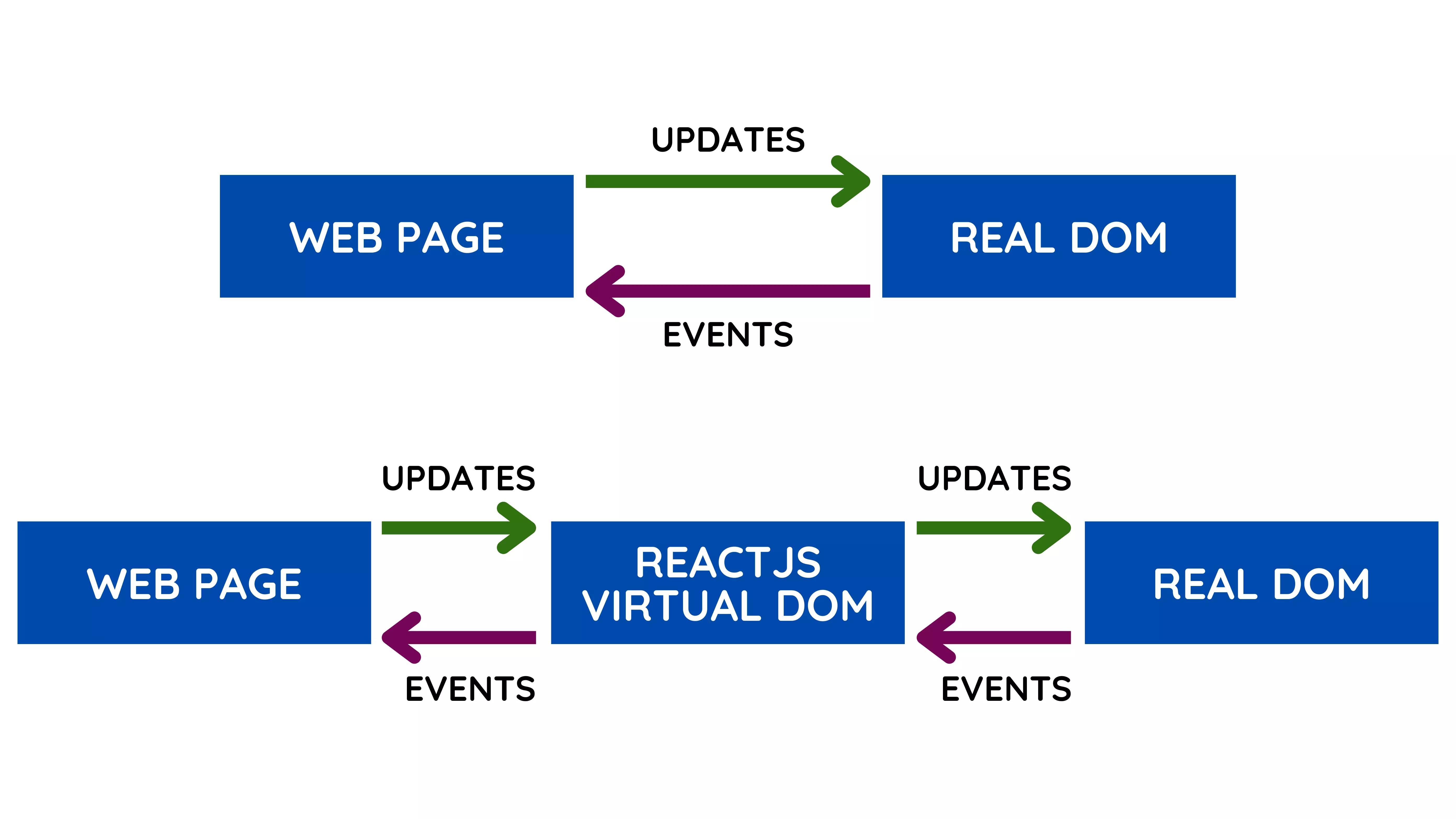 ReactJS Virtual DOM
