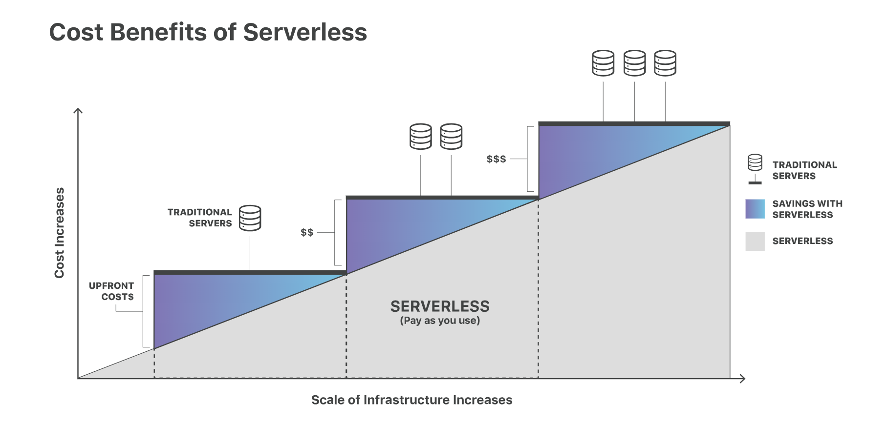 What is serverless computing? 