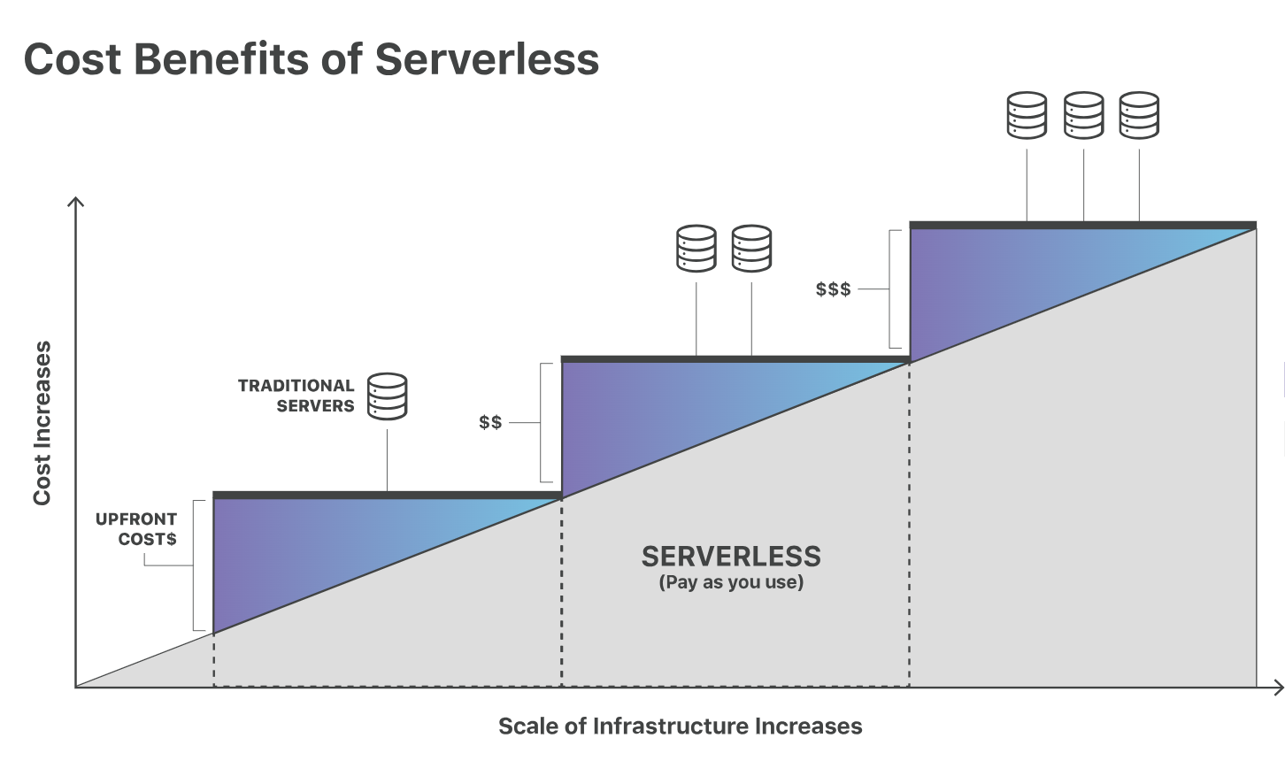 What is serverless computing? 